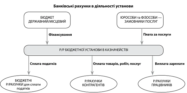 Hello, IBAN! Як жити за новим стандартом Банківські рахунки в діяльності установи