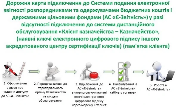 Підключення до Системи подання електронної звітності установи, що не підключилася до системи «Клієнт Казначейства — Казначейство» та має ключі ЕЦП АС «Є-Звітність»: вимоги Казначейства