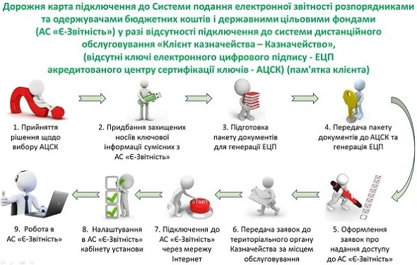 Підключення до Системи подання електронної звітності установи, що не підключилася до системи «Клієнт Казначейства — Казначейство» та не має ключів ЕЦП АС «Є-Звітність»: вимоги Казначейства