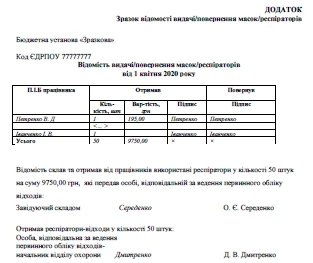 Маски та респіратори для захисту від COVID-19: інструкція з обліку Зразок відомості видачі/повернення масок/респіраторів