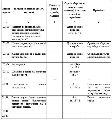 Як скласти номенклатуру справ бухгалтерії — 2020 Зразок заповнення номенклатури справ