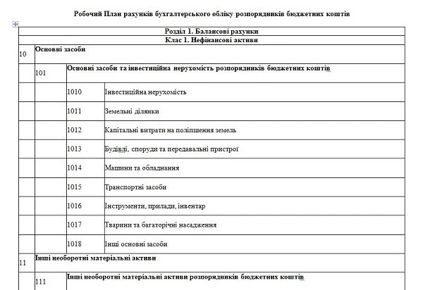 План рахунків бухгалтерського обліку таблиця План рахунків бухгалтерського обліку таблиця
