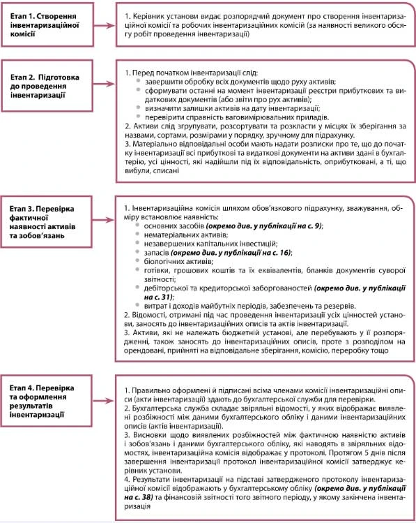 Етапи проведення інвентаризації Етапи проведення інвентаризації