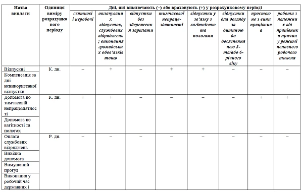 Порядок розрахунку середньої зарплати: крок за кроком Періоди, що їх виключають з розрахункового періоду