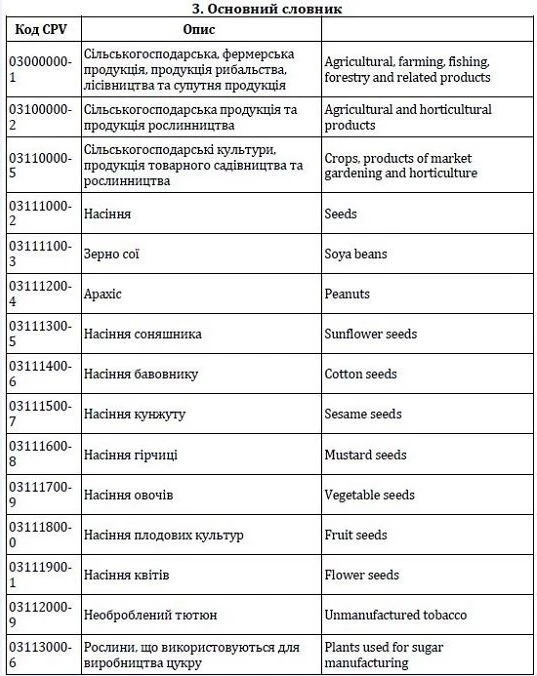 Єдиний закупівельний словник: основний словник