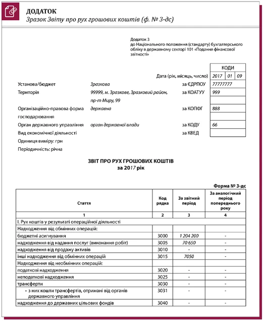 Отчет о движении денежных средств пример заполнения Отчет о движении денежных средств пример заполнения