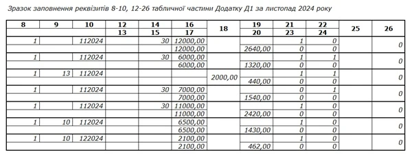 Зразок заповнення Додатка 1 до Податкового розрахунку з ЄСВ та ПДФО