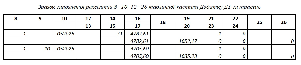 Хвороба під час відпустки: готовий розрахунок в обліку