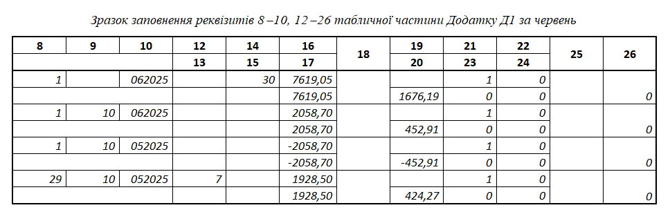 Хвороба під час відпустки: готовий розрахунок в обліку