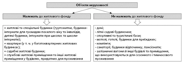 Перелік об’єктів житлового фонду та об’єктів нерухомості Перелік об’єктів житлового фонду та об’єктів нерухомості