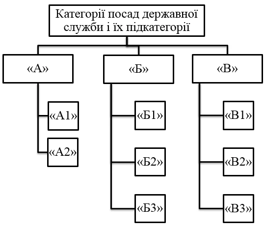 Посадові оклади держслужбовців 2020 Категорії посад державної служби 2020
