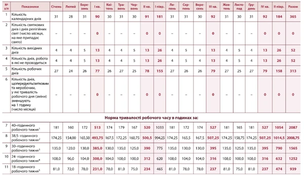 Норми робочого часу на 2025 рік