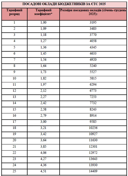 Посадові оклади за ЄТС – тарифна сітка на 2025 рік