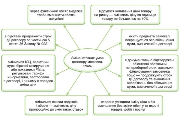 Договір про закупівлю: ази, які знають не всі Зміна умов договору про закупівлю
