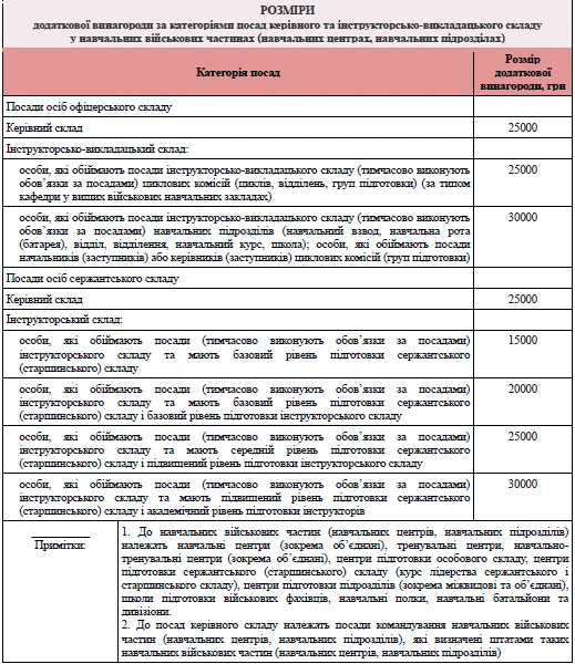 Грошове забезпечення військовослужбовців 2025