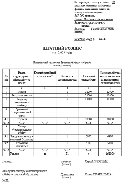Штатний розпис 2025