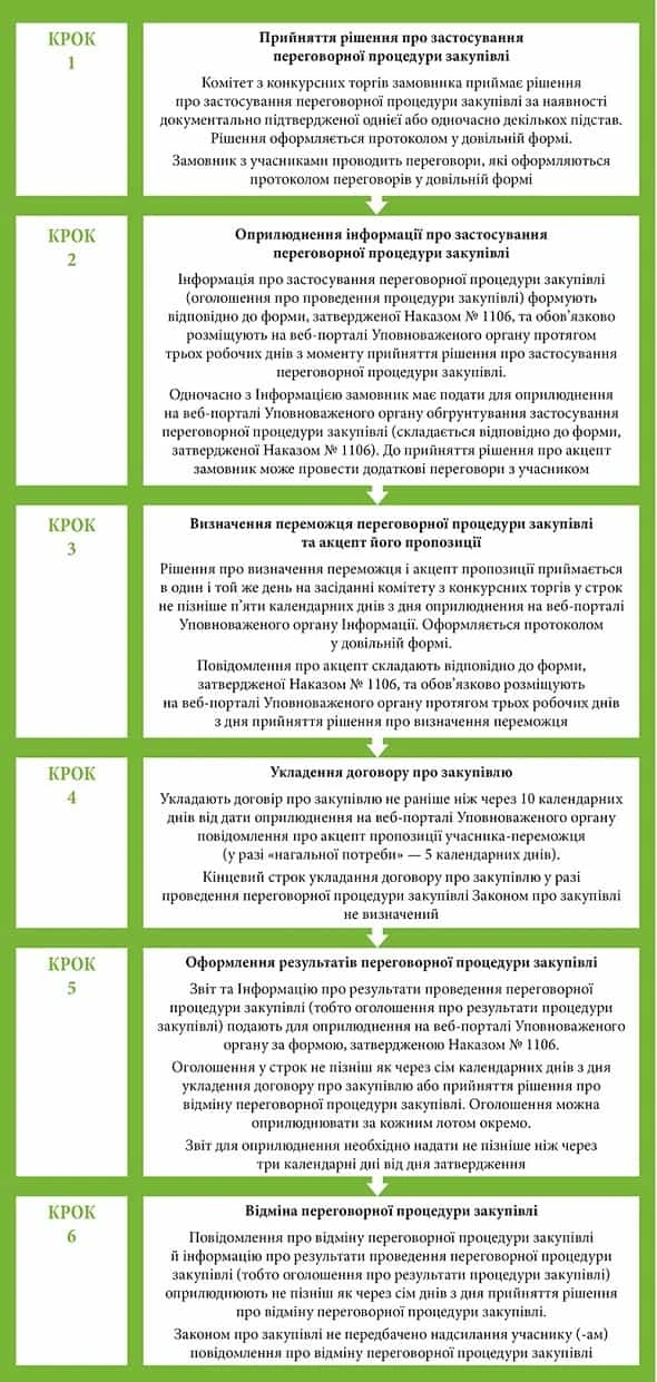 Переговорна процедура закупівлі: коли застосовувати? Етапи переговорної процедури