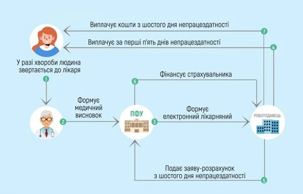 Заява-розрахунок на виплату лікарняних: зразок