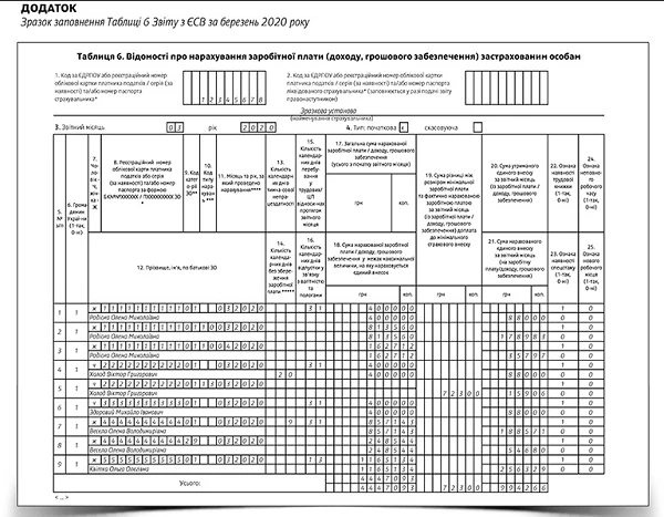 Зразок заповнення Таблиці 6 Звіту з ЄСВ за березень 2020 року Зразок заповнення Таблиці 6 Звіту з ЄСВ за березень 2020 року
