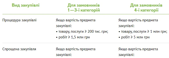 Зразки документів, шпаргалки та пам’ятки, які допоможуть бухгалтеру у грудні 2020 Вартісні межі, за якими визначають вид закупівлі