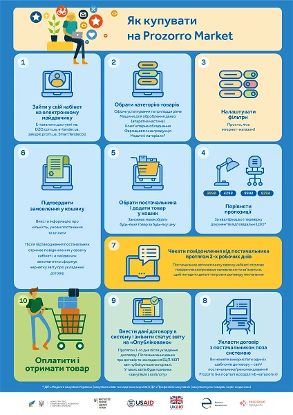 Як купувати на Prozorro Market