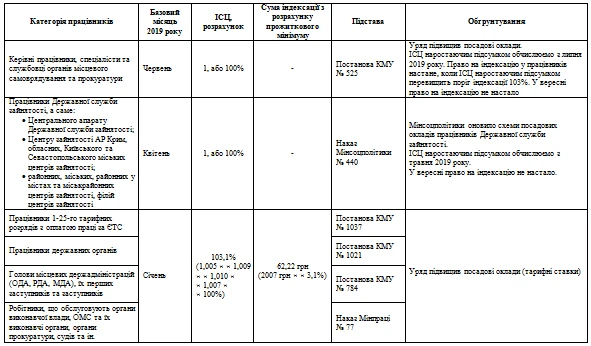 Як індексувати зарплату у вересні 2019-го Кому індексувати зарплату у вересні 2019