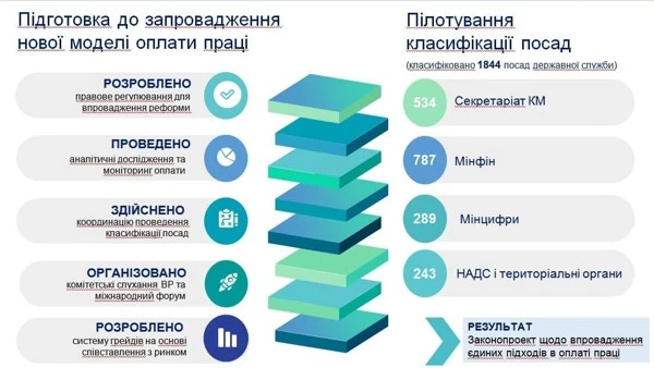 НАДС планує до 1 червня 2022 року завершити класифікацію усіх посад держслужби НАДС