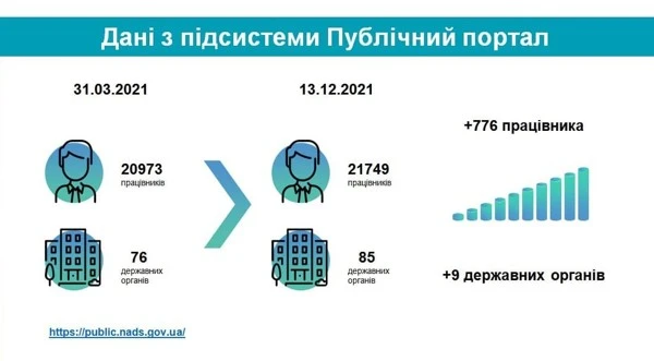НАДС планує до 1 червня 2022 року завершити класифікацію усіх посад держслужби НАДС