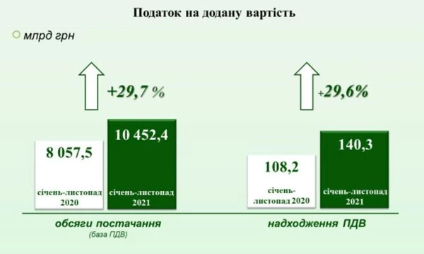 У ДПС відзвітували про надходження до бюджету за 11 місяців 2021 року бюджет