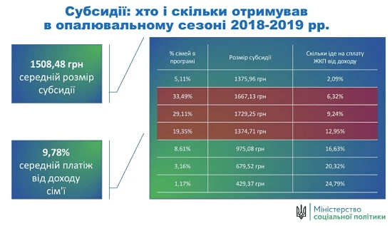 Чи зменшиться розмір субсидії — пояснює Мінсоцполітики Чи зменшиться розмір субсидії — пояснює Мінсоцполітики