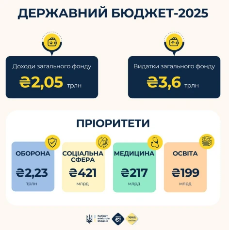Державний бюджет 2025