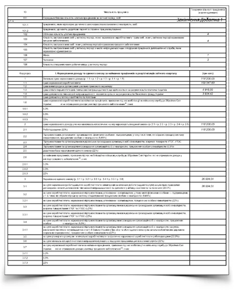 Зразки заповнення Податкового розрахунку ЄСВ, ПДФО та військового збору за січень 2025